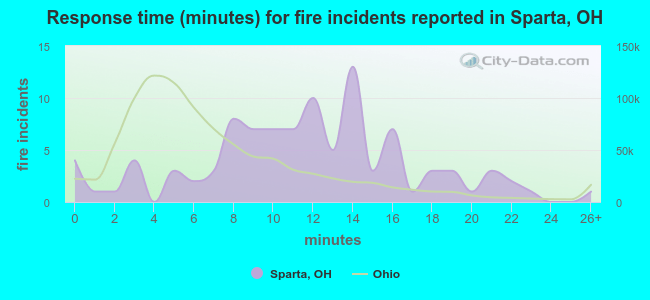 Response time (minutes) for fire incidents reported in Sparta, OH