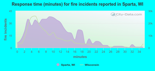 Response time (minutes) for fire incidents reported in Sparta, WI