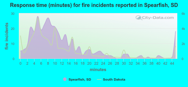 Response time (minutes) for fire incidents reported in Spearfish, SD