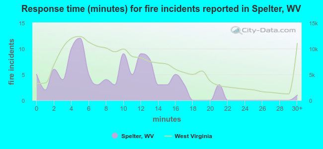 Response time (minutes) for fire incidents reported in Spelter, WV