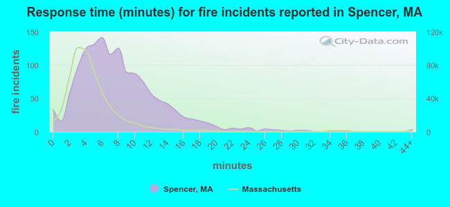 Response time (minutes) for fire incidents reported in Spencer, MA