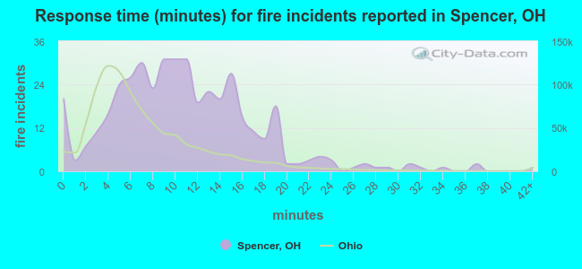 Response time (minutes) for fire incidents reported in Spencer, OH