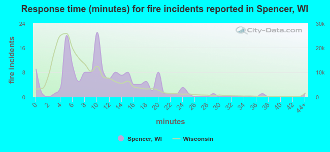 Response time (minutes) for fire incidents reported in Spencer, WI
