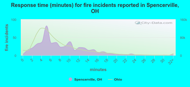 Response time (minutes) for fire incidents reported in Spencerville, OH