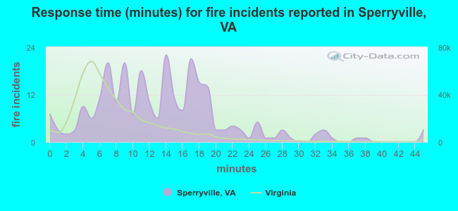 Response time (minutes) for fire incidents reported in Sperryville, VA