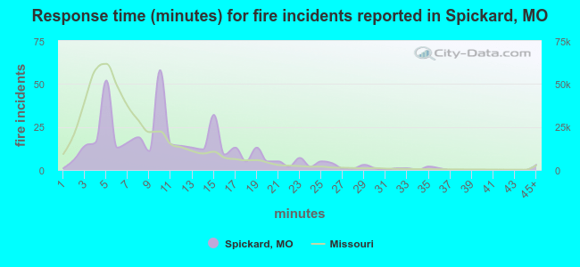 Response time (minutes) for fire incidents reported in Spickard, MO