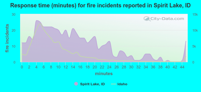 Response time (minutes) for fire incidents reported in Spirit Lake, ID