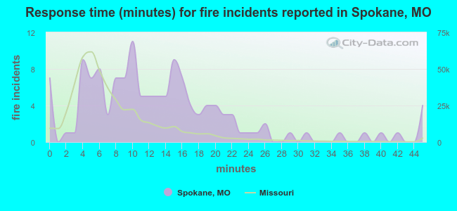 Response time (minutes) for fire incidents reported in Spokane, MO