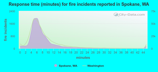 Response time (minutes) for fire incidents reported in Spokane, WA