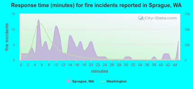 Response time (minutes) for fire incidents reported in Sprague, WA