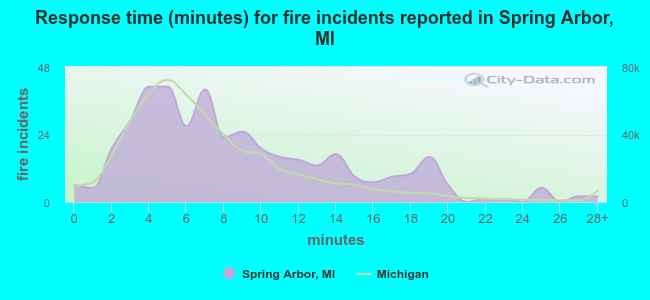 Response time (minutes) for fire incidents reported in Spring Arbor, MI