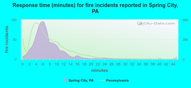 Response time (minutes) for fire incidents reported in Spring City, PA