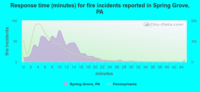 Response time (minutes) for fire incidents reported in Spring Grove, PA