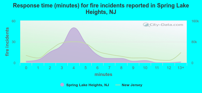 Response time (minutes) for fire incidents reported in Spring Lake Heights, NJ
