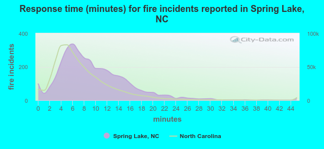 Response time (minutes) for fire incidents reported in Spring Lake, NC