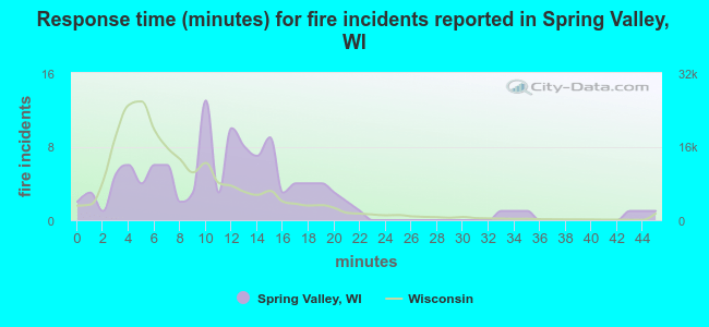 Response time (minutes) for fire incidents reported in Spring Valley, WI