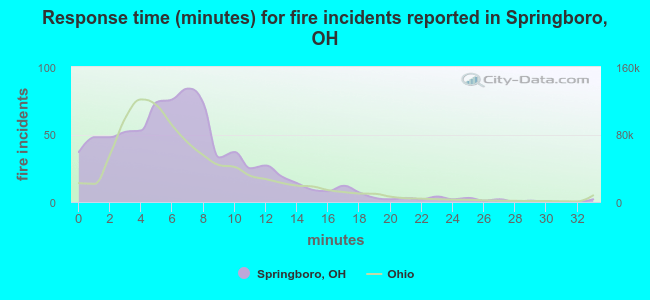 Response time (minutes) for fire incidents reported in Springboro, OH