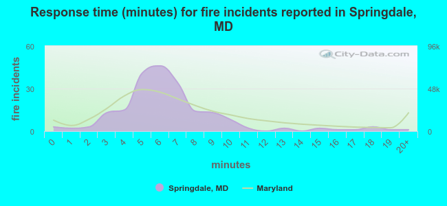 Response time (minutes) for fire incidents reported in Springdale, MD