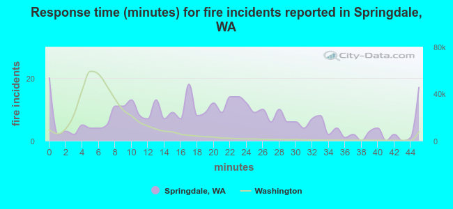 Response time (minutes) for fire incidents reported in Springdale, WA