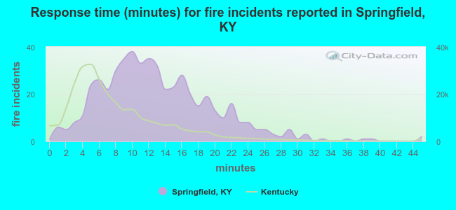 Response time (minutes) for fire incidents reported in Springfield, KY