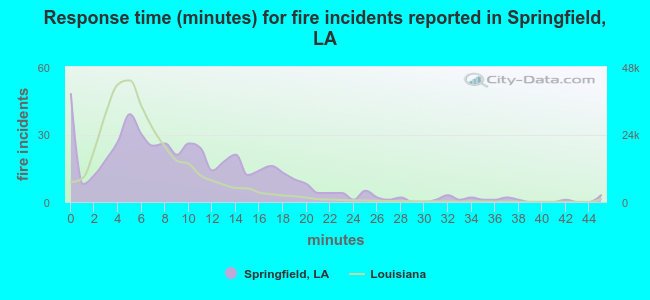 Response time (minutes) for fire incidents reported in Springfield, LA