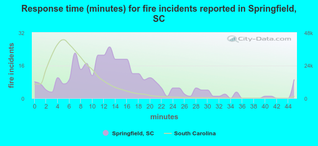 Response time (minutes) for fire incidents reported in Springfield, SC