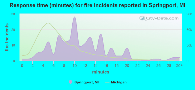 Response time (minutes) for fire incidents reported in Springport, MI