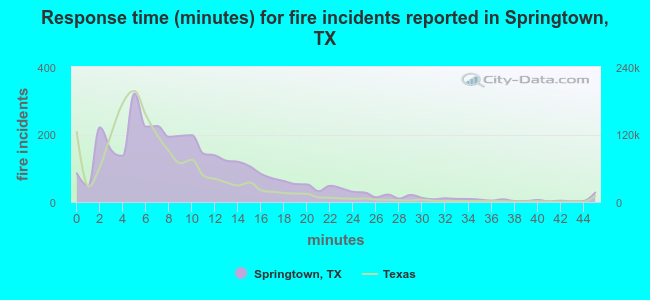 Response time (minutes) for fire incidents reported in Springtown, TX