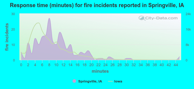 Response time (minutes) for fire incidents reported in Springville, IA