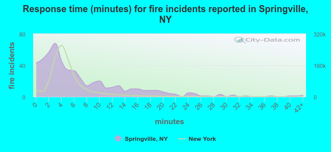 Response time (minutes) for fire incidents reported in Springville, NY