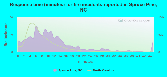Response time (minutes) for fire incidents reported in Spruce Pine, NC
