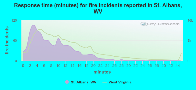 Response time (minutes) for fire incidents reported in St. Albans, WV