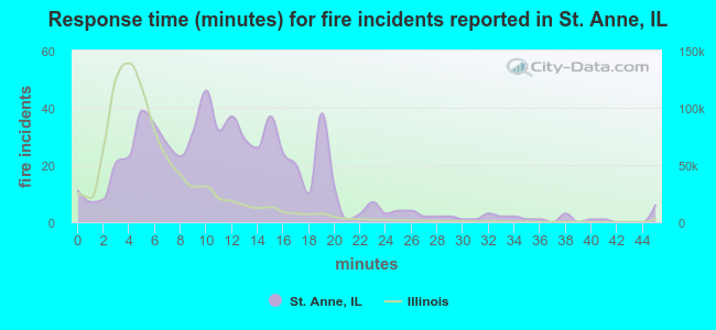 Response time (minutes) for fire incidents reported in St. Anne, IL