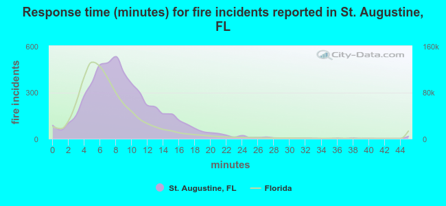Response time (minutes) for fire incidents reported in St. Augustine, FL