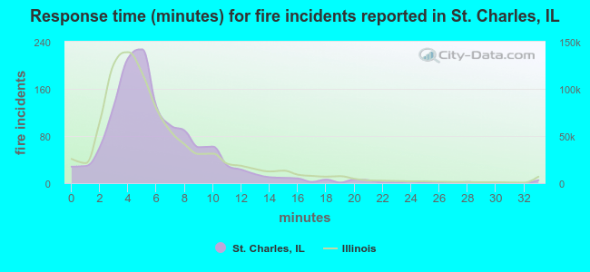 Response time (minutes) for fire incidents reported in St. Charles, IL