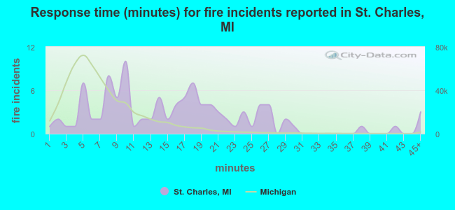 Response time (minutes) for fire incidents reported in St. Charles, MI