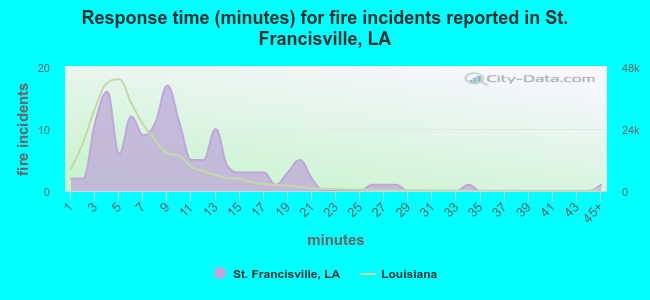 Response time (minutes) for fire incidents reported in St. Francisville, LA