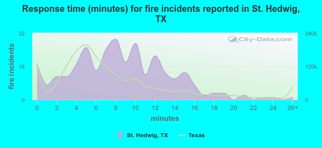 Response time (minutes) for fire incidents reported in St. Hedwig, TX