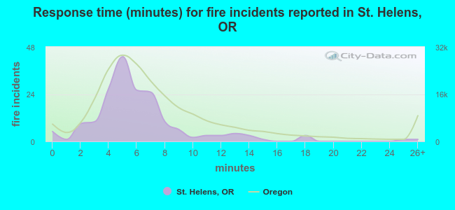 Response time (minutes) for fire incidents reported in St. Helens, OR