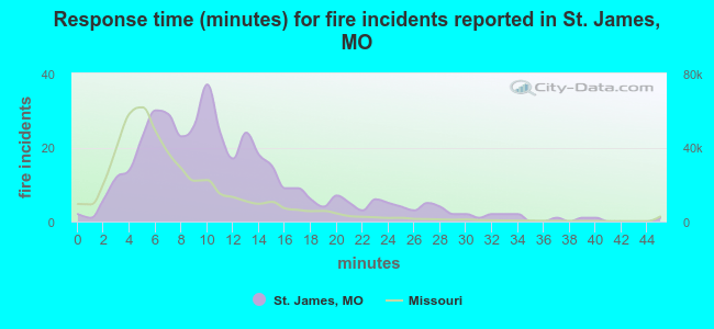 Response time (minutes) for fire incidents reported in St. James, MO