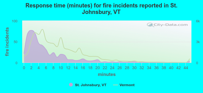 Response time (minutes) for fire incidents reported in St. Johnsbury, VT