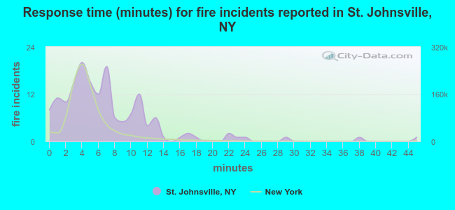 Response time (minutes) for fire incidents reported in St. Johnsville, NY