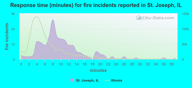 Response time (minutes) for fire incidents reported in St. Joseph, IL