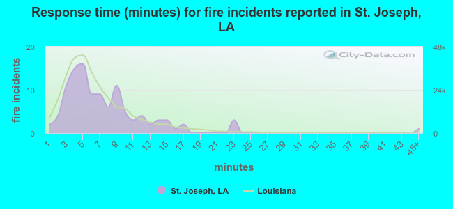 Response time (minutes) for fire incidents reported in St. Joseph, LA