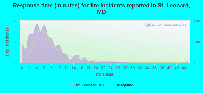 Response time (minutes) for fire incidents reported in St. Leonard, MD