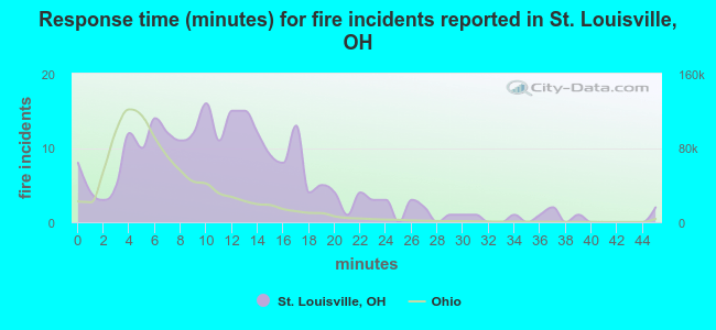 Response time (minutes) for fire incidents reported in St. Louisville, OH