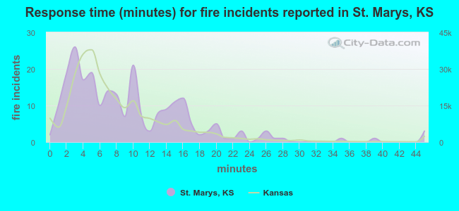 Response time (minutes) for fire incidents reported in St. Marys, KS