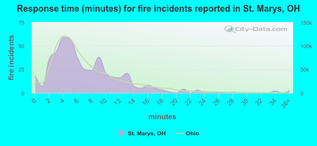 Response time (minutes) for fire incidents reported in St. Marys, OH