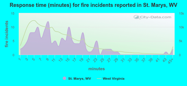 Response time (minutes) for fire incidents reported in St. Marys, WV