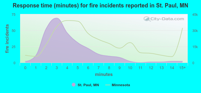 Response time (minutes) for fire incidents reported in St. Paul, MN